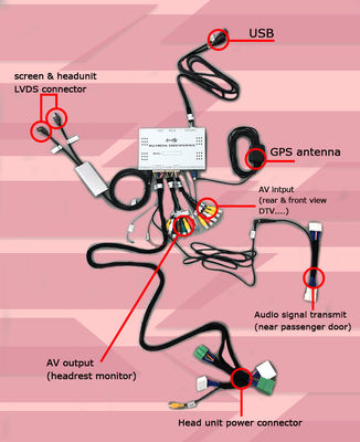 Interface vidéo de la boîte de navigation GPS